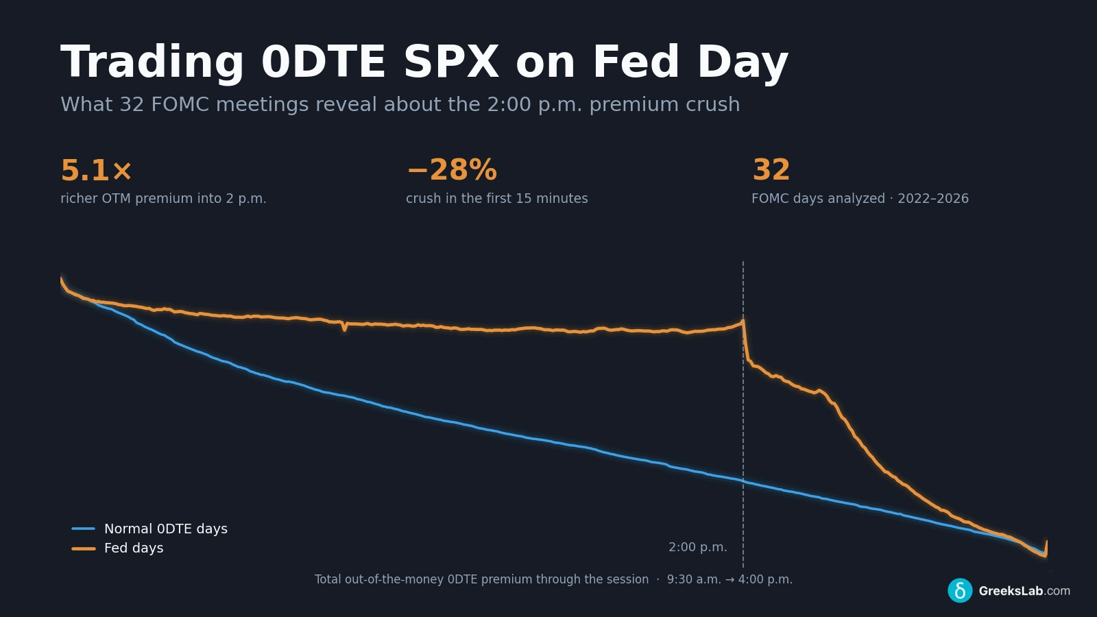 Trading 0DTE SPX on Fed Day: What 28 FOMC Meetings Actually Did